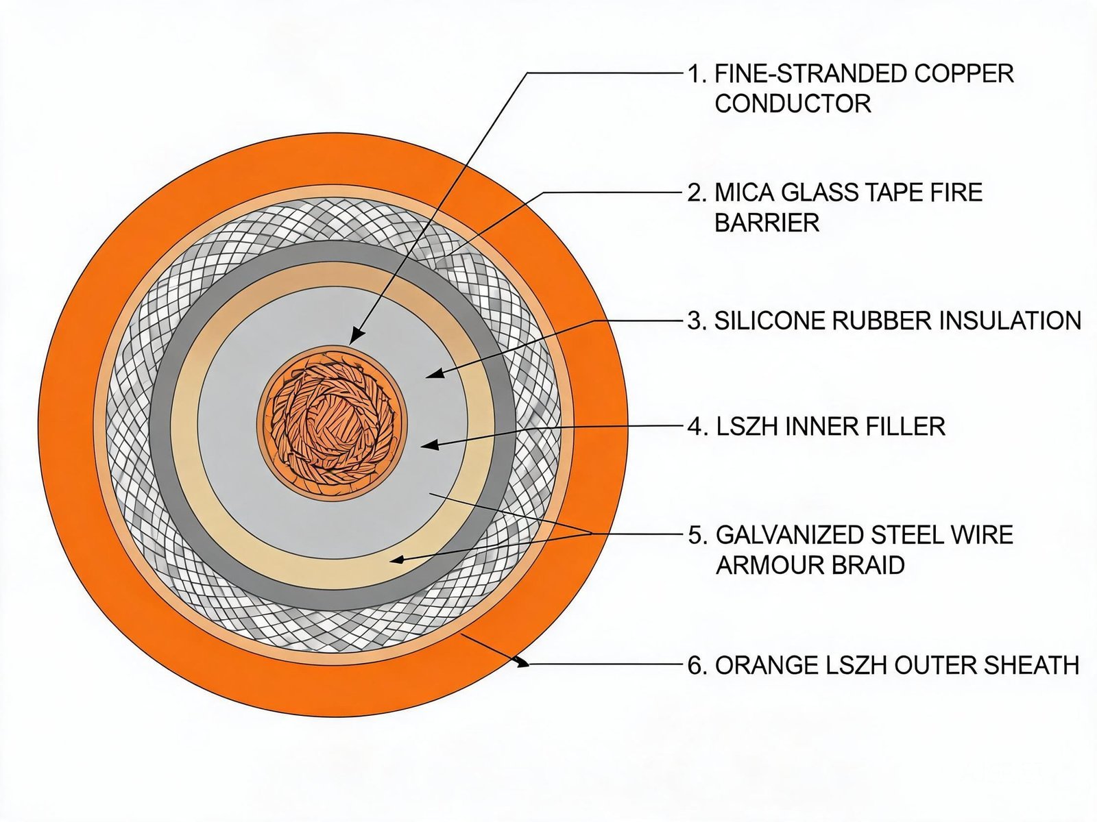 BFOU cable construction cross-section showing copper conductor mica fire barrier silicone insulation steel wire armour and LSZH sheath layers