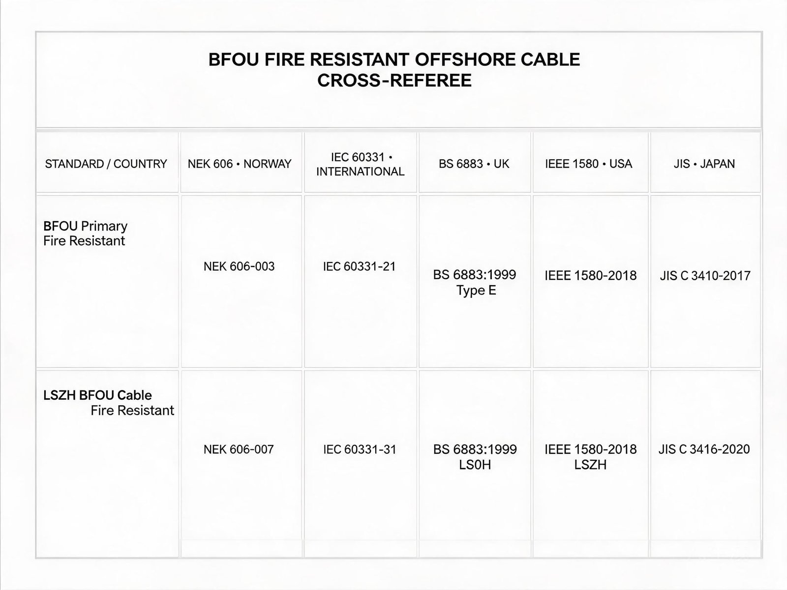 BFOU cable international equivalent cross-reference table for NEK IEC BS IEEE and JIS offshore cable standards