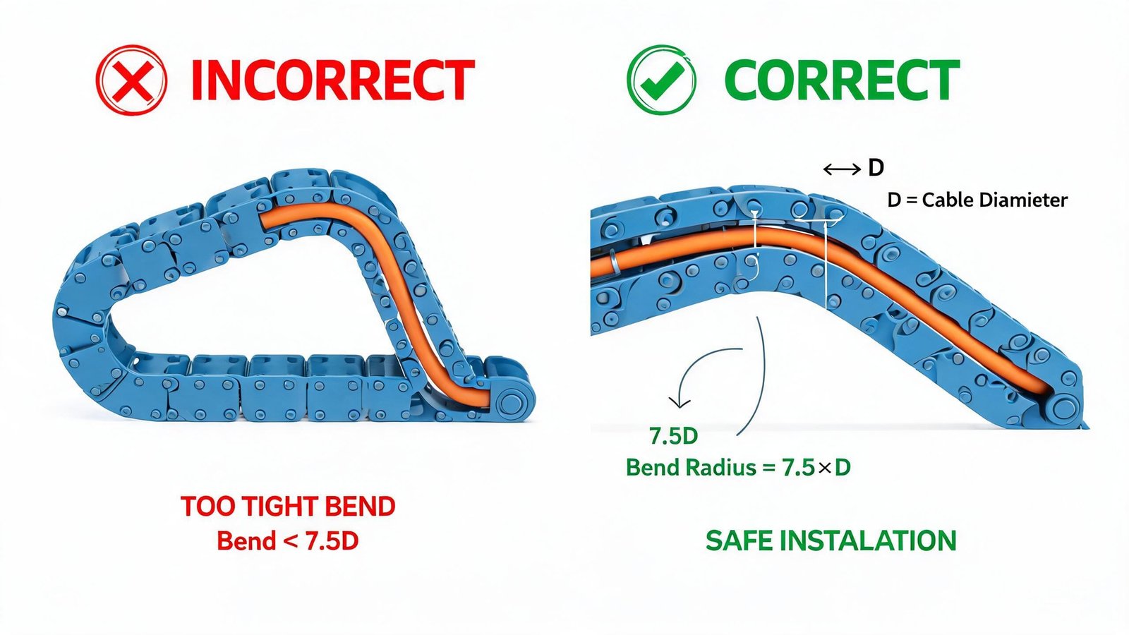 BUFLEX-M cable bend radius installation guide showing correct 7.5x diameter bend versus incorrect tight bend with cable chain track annotations