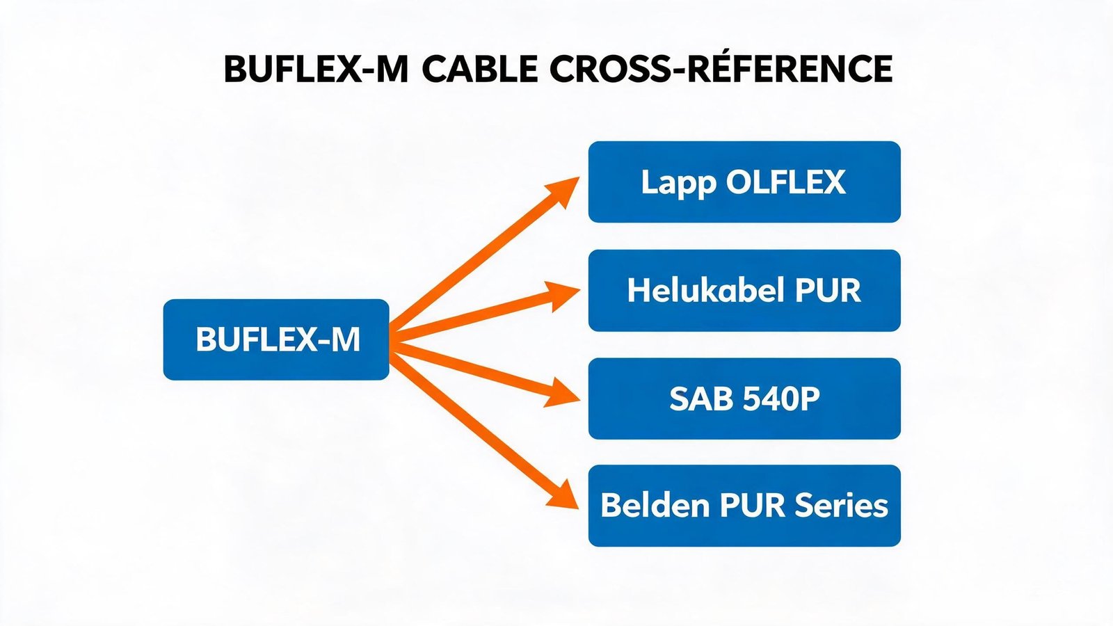 BUFLEX-M cable brand cross-reference flowchart showing equivalent models for Lapp OLFLEX Helukabel PUR SAB 540P and Belden PUR series