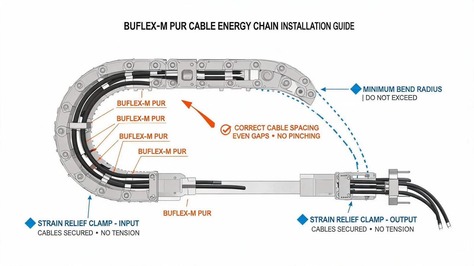 BUFLEX-M PUR cable drag chain installation diagram showing proper cable routing spacing bend radius and strain relief in energy chain