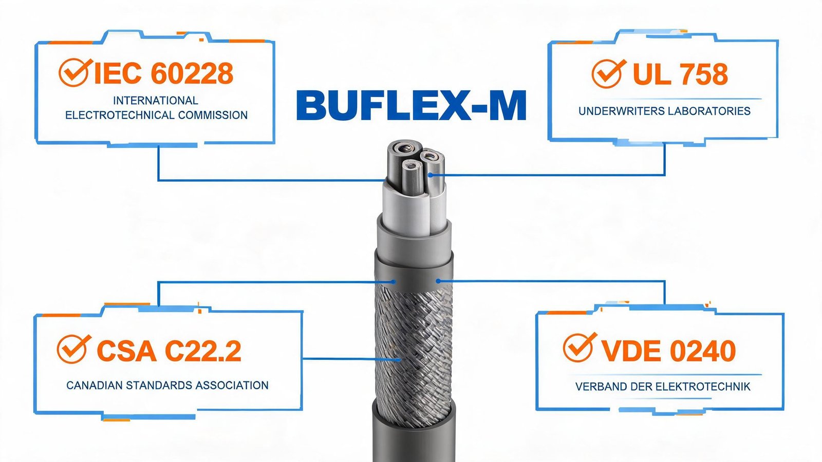 BUFLEX-M cable international standards compliance diagram showing IEC 60228 UL 758 CSA C22.2 and VDE 0240 certification logos