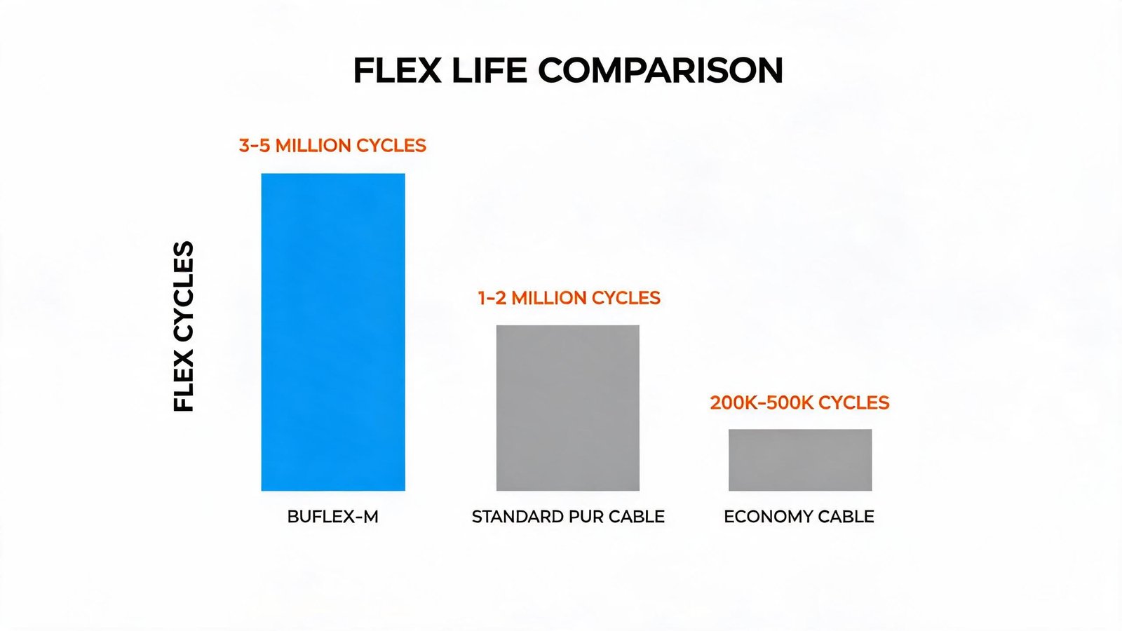 BUFLEX-M cable flex life comparison bar chart showing 3-5 million cycles versus standard PUR cable 1-2 million and economy cable 200K-500K cycles