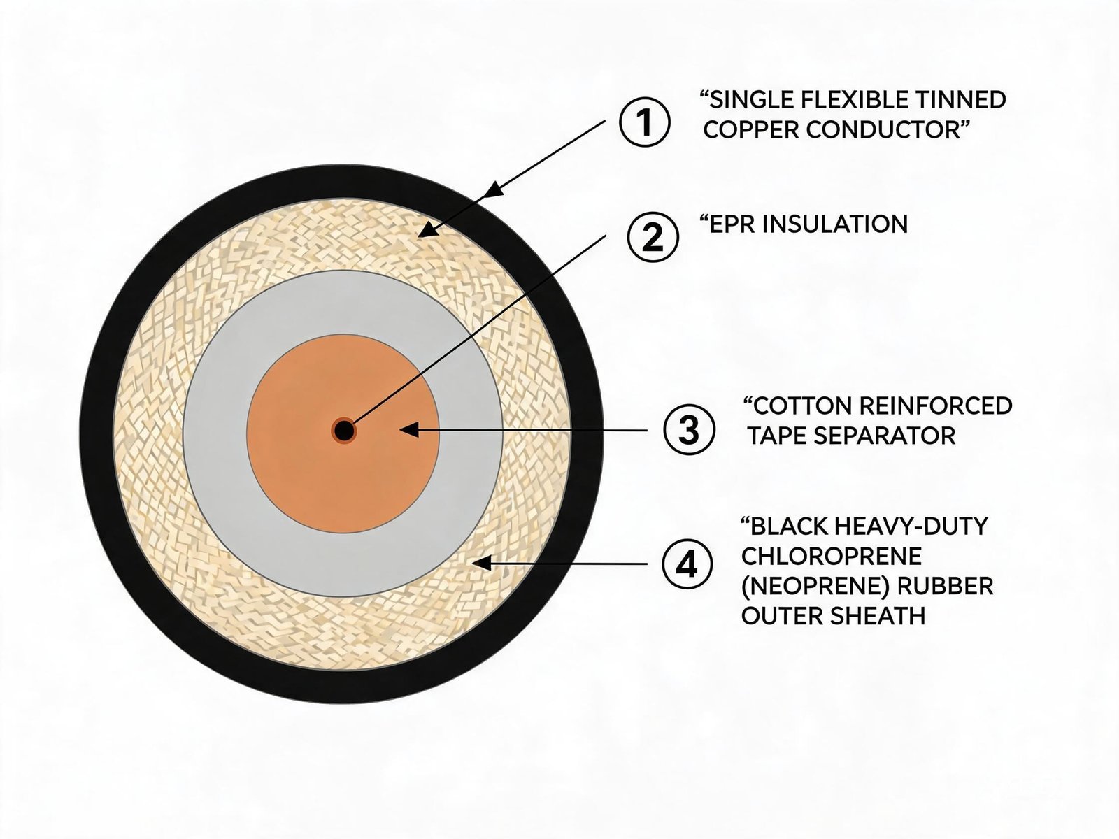 DLO cable construction cross-section showing single tinned copper conductor EPR insulation and chloroprene rubber sheath for locomotive power