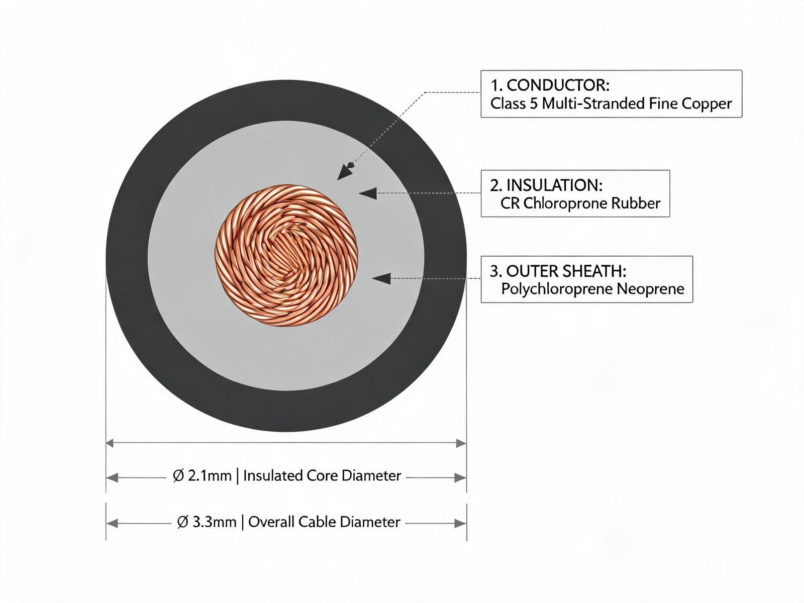H07RN-F cable construction cross-section diagram showing fine stranded copper conductor EPR insulation and polychloroprene neoprene sheath layers