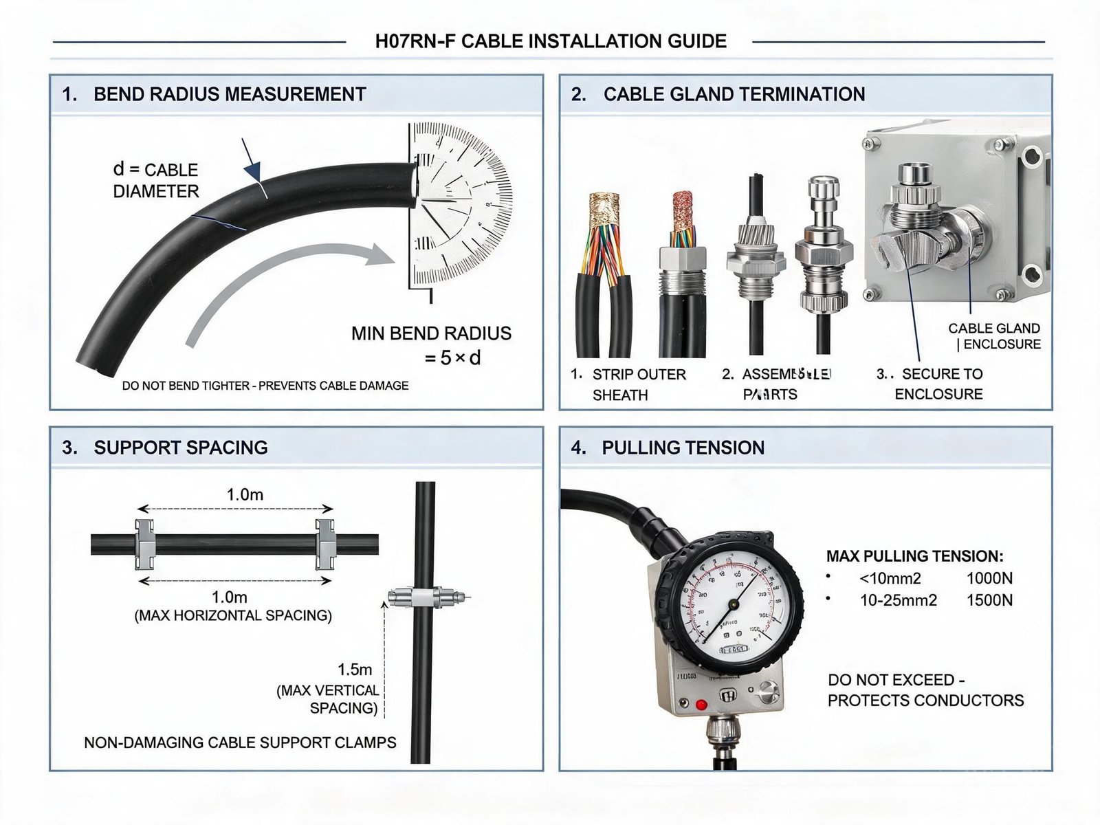 H07RN-F cable installation guide showing bending radius measurement and cable gland termination procedure