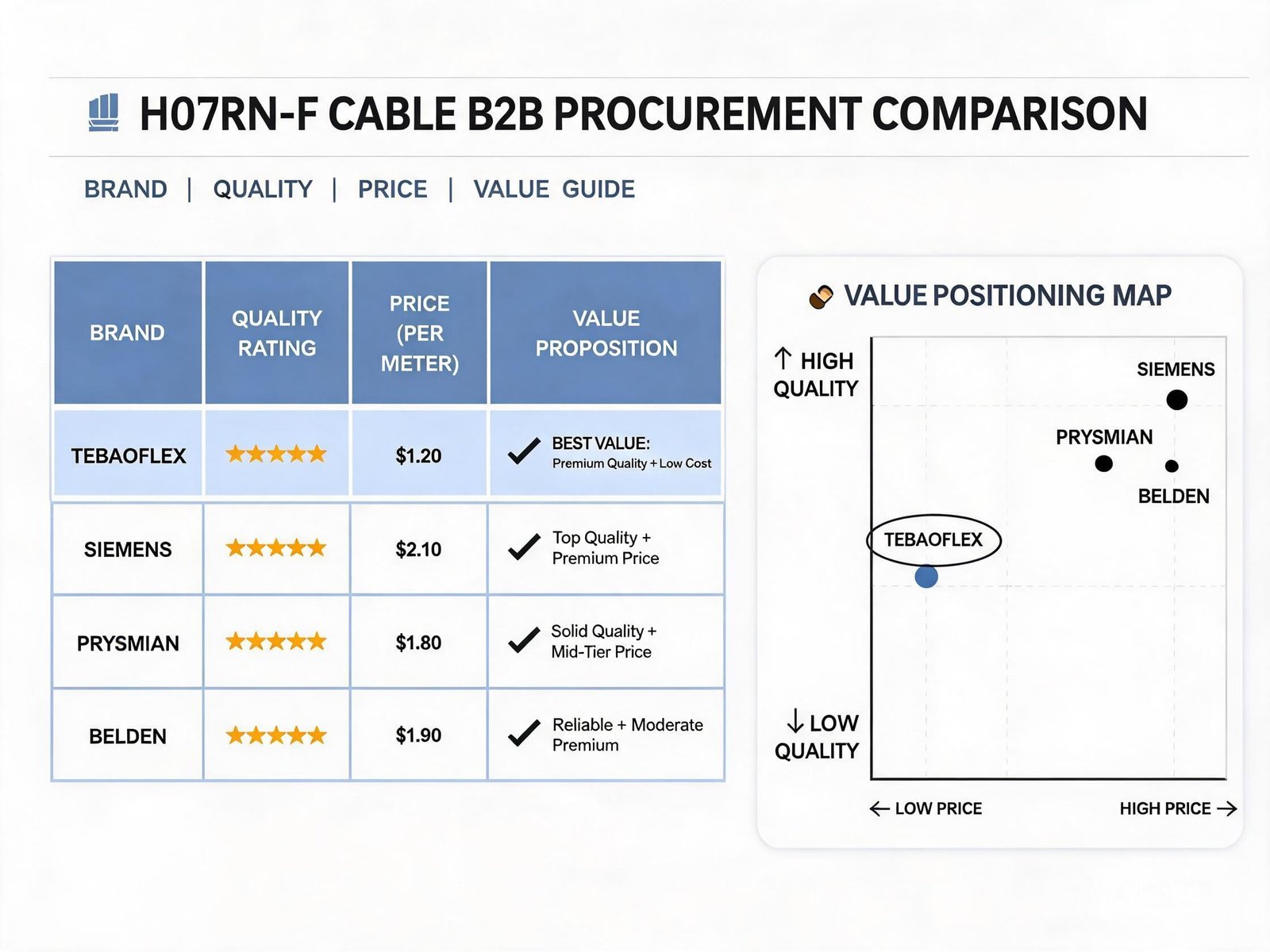 H07RN-F cable manufacturer brand comparison showing TEBAOFLEX positioning and value proposition against international brands