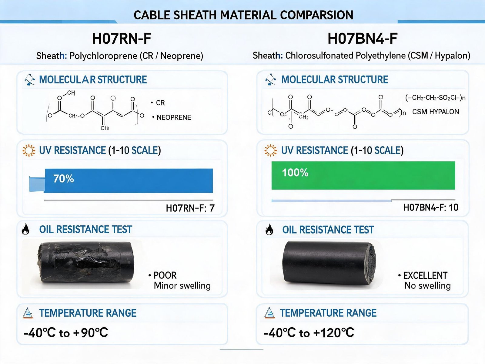 H07RN-F vs H07BN4-F cable material comparison showing CR neoprene vs CSM Hypalon sheath performance properties