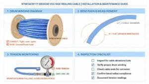 (N)TMCGCW11Y PUR reeling cable installation maintenance guide showing drum winding bend radius tension monitoring and inspection checklist