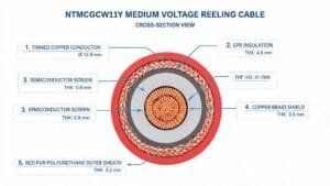 (N)TMCGCW11Y medium voltage PUR reeling cable construction cross-section showing tinned copper conductor EPR insulation copper braid shield and red polyurethane outer sheath layers
