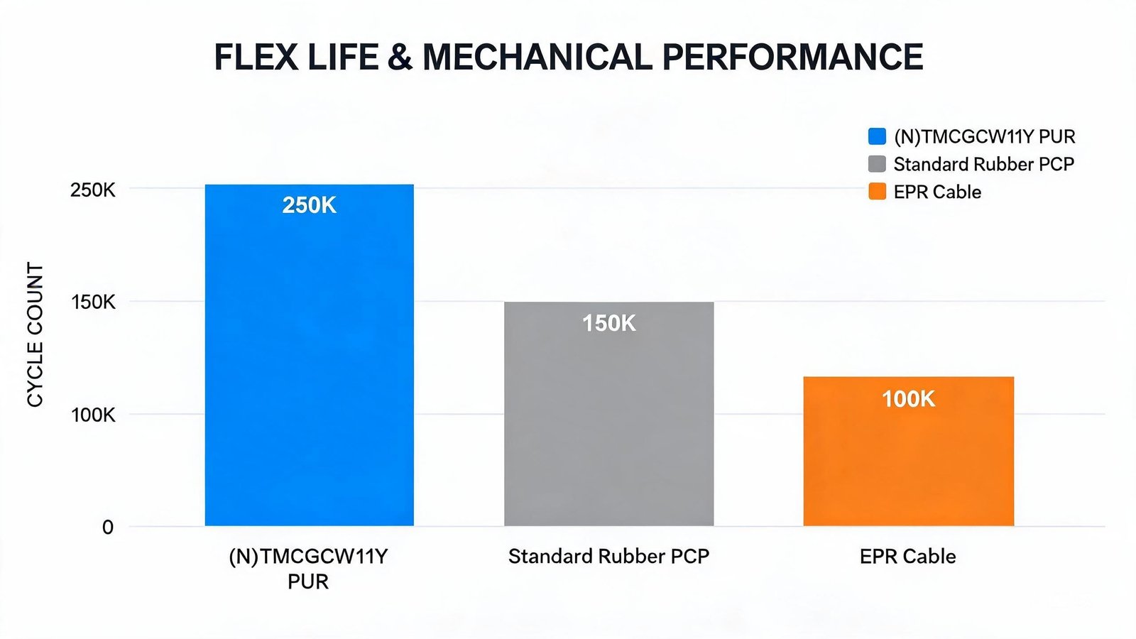 (N)TMCGCW11Y PUR cable flex life comparison bar chart showing 250K cycles versus 150K for rubber PCP and 100K for standard EPR reeling cables
