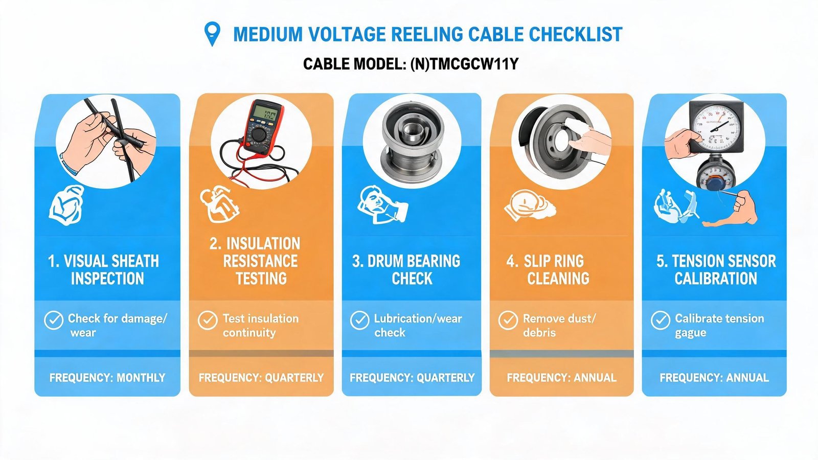 (N)TMCGCW11Y medium voltage reeling cable maintenance inspection checklist showing visual sheath inspection insulation resistance testing drum bearing check slip ring cleaning and tension sensor calibration with frequency schedule