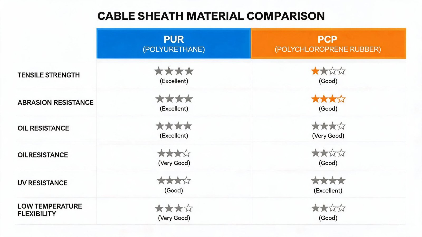 (N)TMCGCW11Y PUR polyurethane versus PCP polychloroprene rubber sheath material comparison showing tensile strength abrasion resistance oil resistance UV resistance and low temperature flexibility ratings