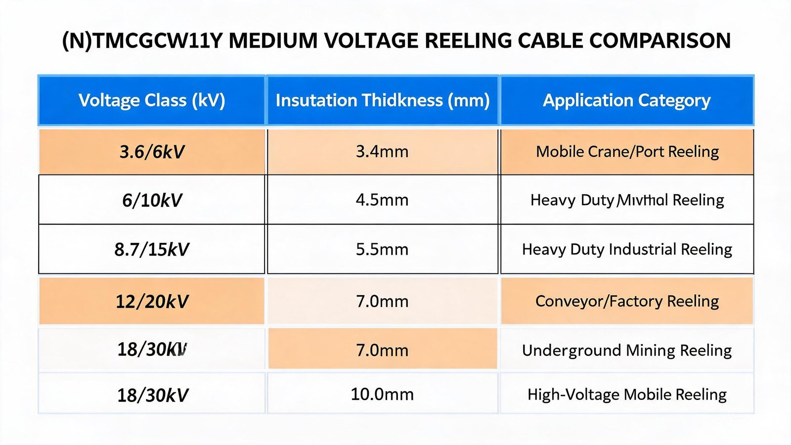 (N)TMCGCW11Y medium voltage reeling cable voltage class comparison from 3.6/6kV to 18/30kV with insulation thickness and application categories