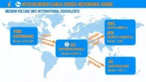 (N)TSCGEWOEU cable international equivalent and cross-reference guide world map