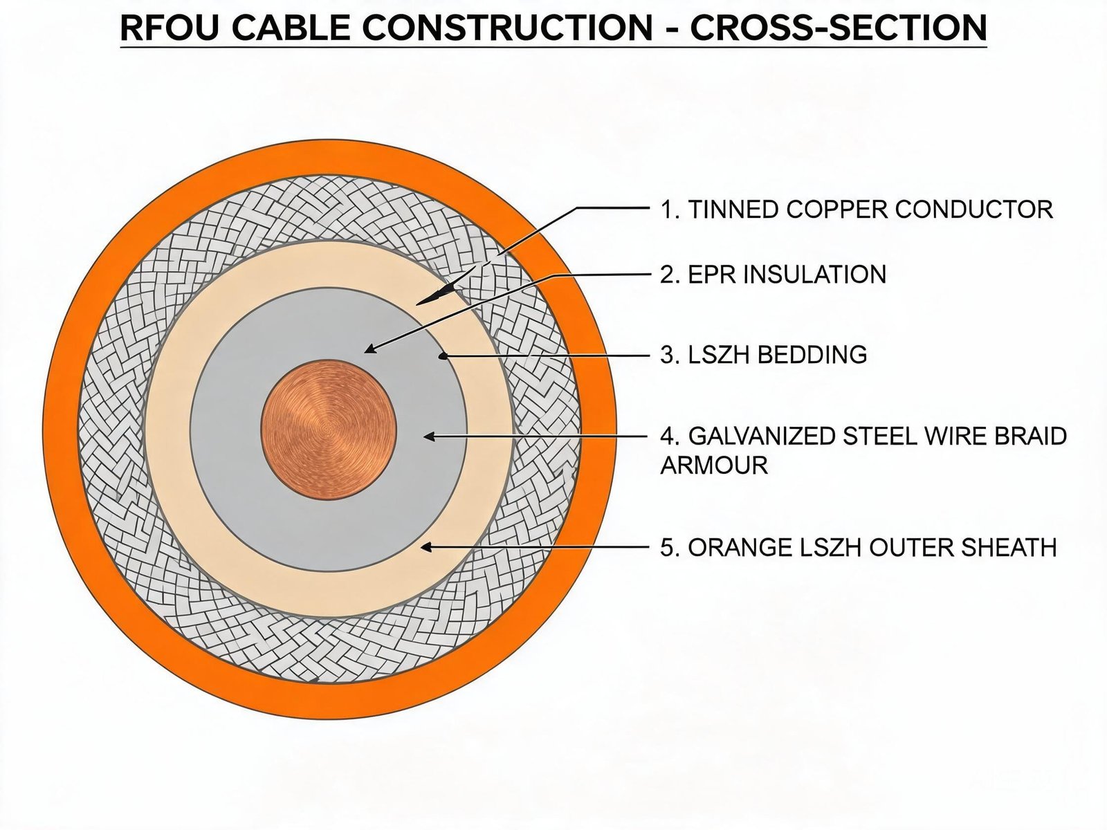 RFOU cable construction cross-section showing tinned copper conductor EPR insulation steel wire armour and LSZH sheath layers