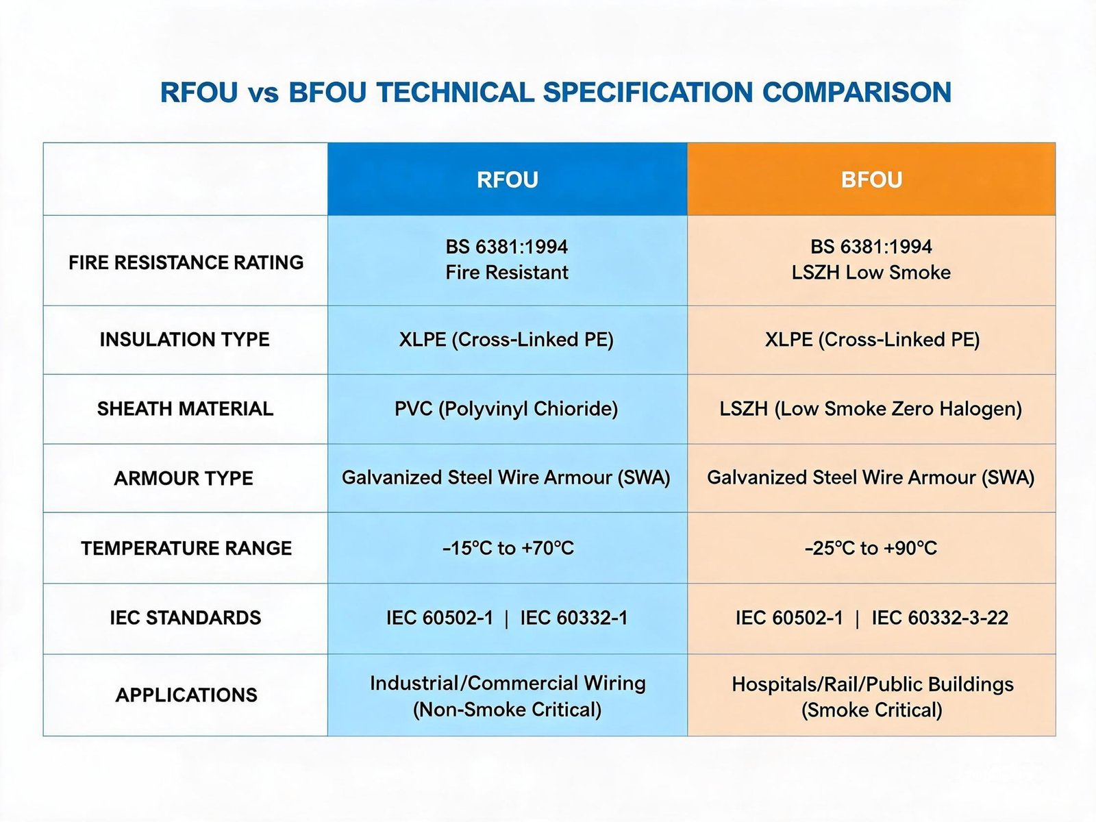 RFOU vs BFOU technical specification comparison table showing fire resistance insulation and construction differences