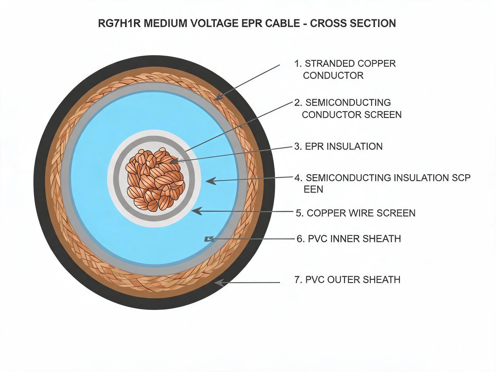 RG7H1R medium voltage EPR cable construction cross-section showing copper conductor semiconducting screen EPR insulation copper wire screen and PVC sheath