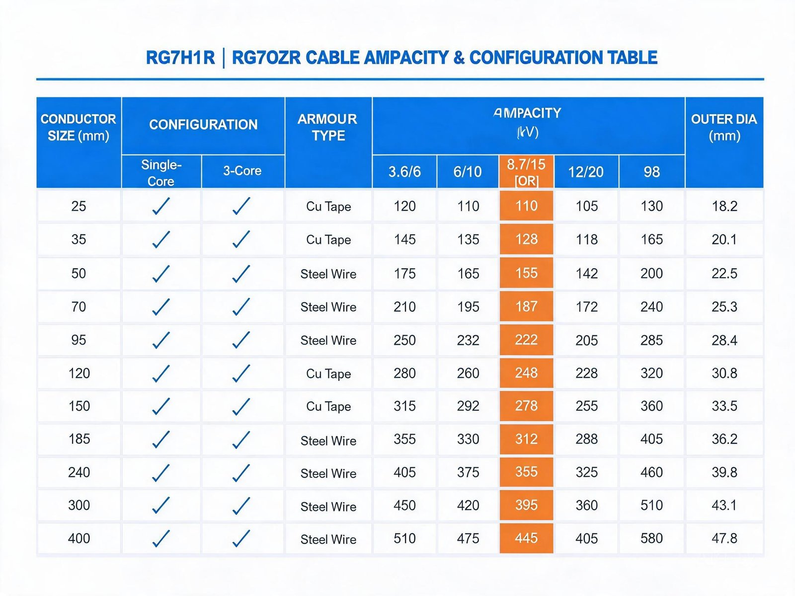 RG7H1R RG7OZR cable configurations and ampacity table showing voltage ratings conductor sizes and current ratings for MV applications
