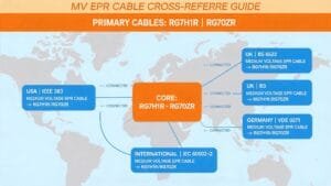 RG7H1R RG7OZR cable international equivalent and cross-reference guide for IEC BS IEEE and VDE medium voltage cable standards