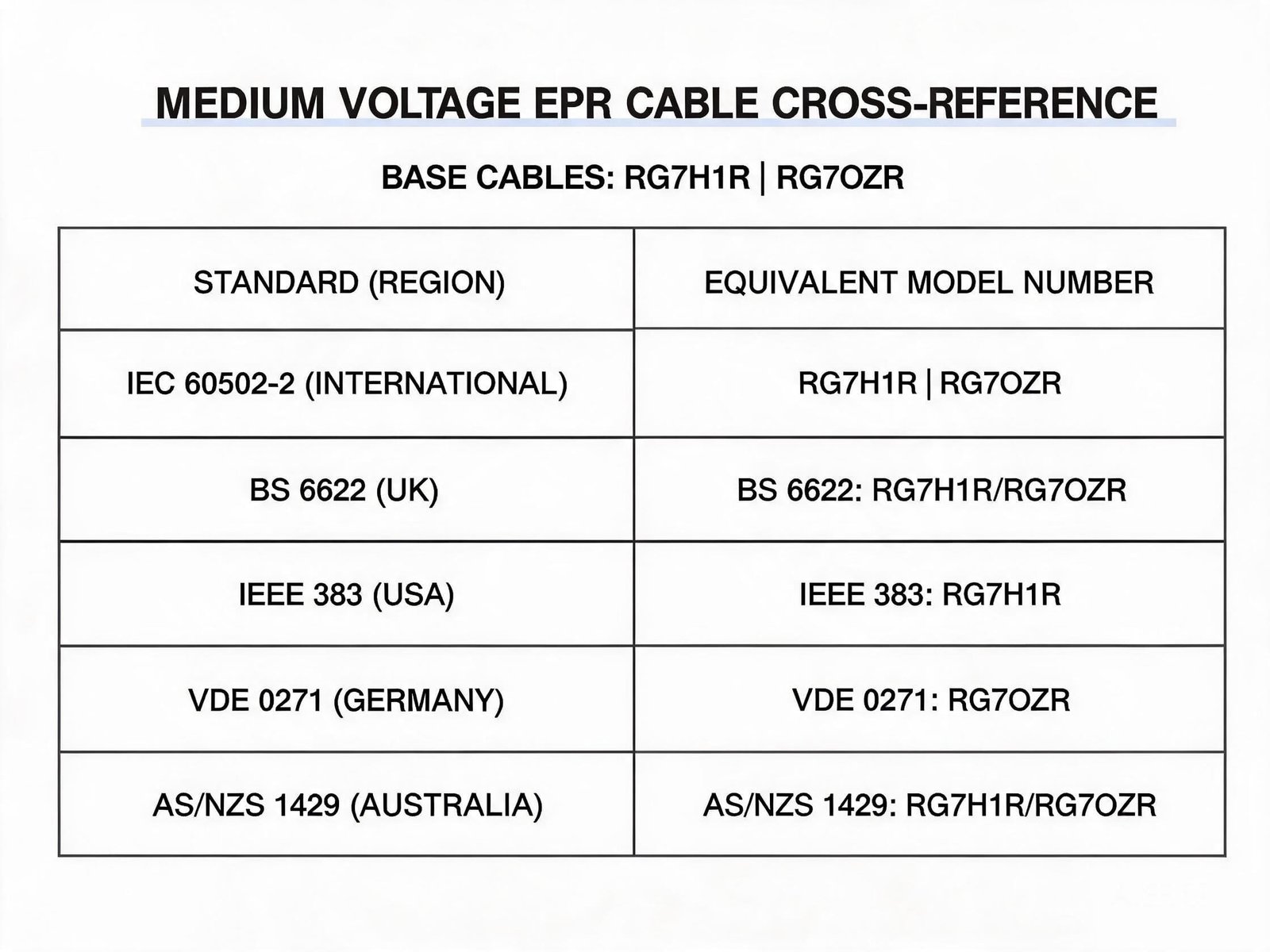RG7H1R RG7OZR cable international cross-reference table for IEC BS IEEE VDE and AS NZS medium voltage cable standards