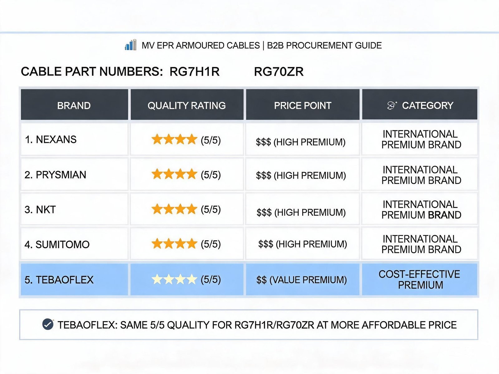 RG7H1R RG7OZR cable manufacturer brand comparison showing TEBAOFLEX positioning against international MV cable brands