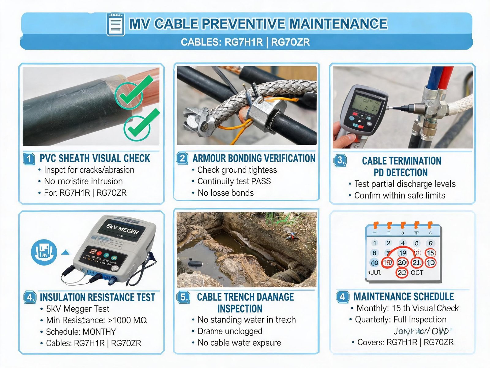 RG7H1R RG7OZR cable preventive maintenance checklist with MV inspection points for sheath armour bonding and insulation testing