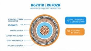 RG7H1R RG7OZR medium voltage EPR cable specifications and technical datasheet showing construction cross-section with copper screen and steel wire armour