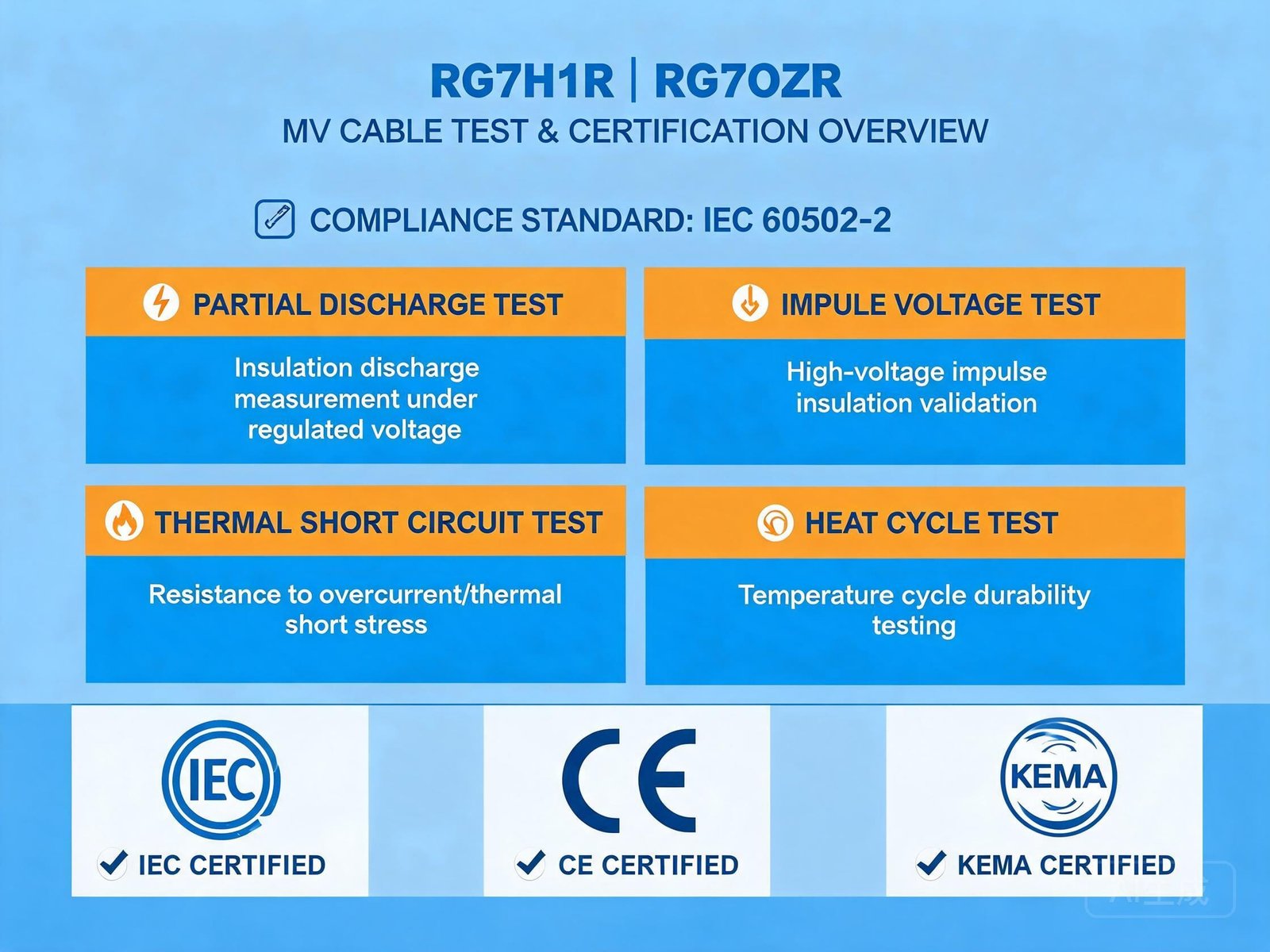 RG7H1R RG7OZR cable type test and certification overview showing IEC 60502-2 partial discharge and impulse voltage test with KEMA certification