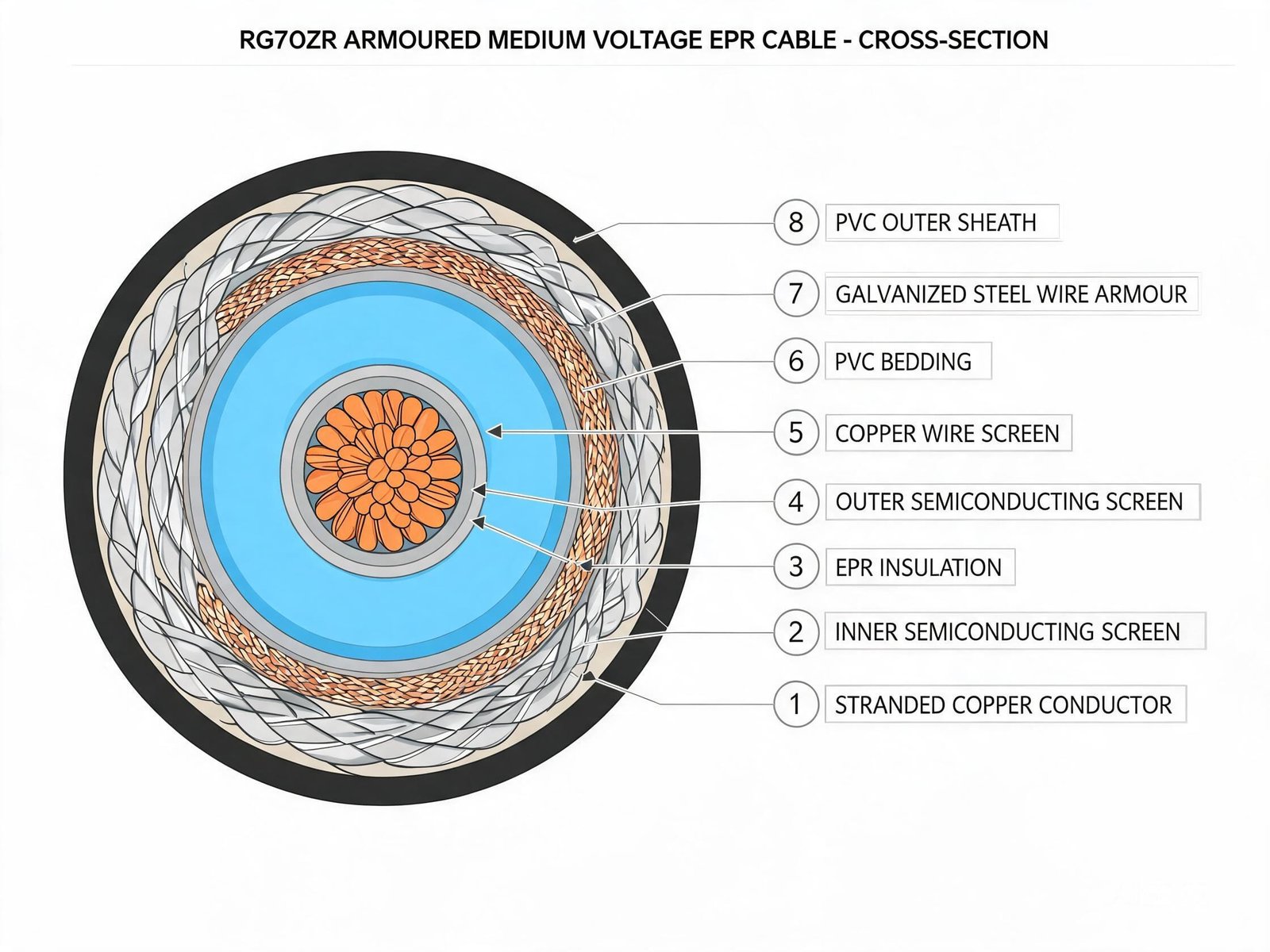 RG7OZR armoured medium voltage EPR cable construction cross-section showing steel wire armour over copper wire screen and PVC sheath layers