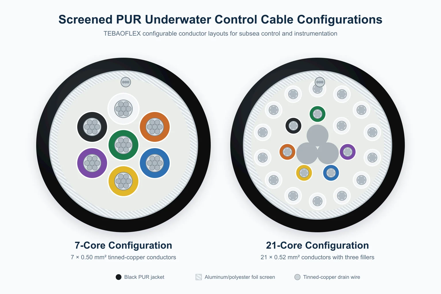 Seven-core and twenty-one-core screened PUR underwater cable configurations