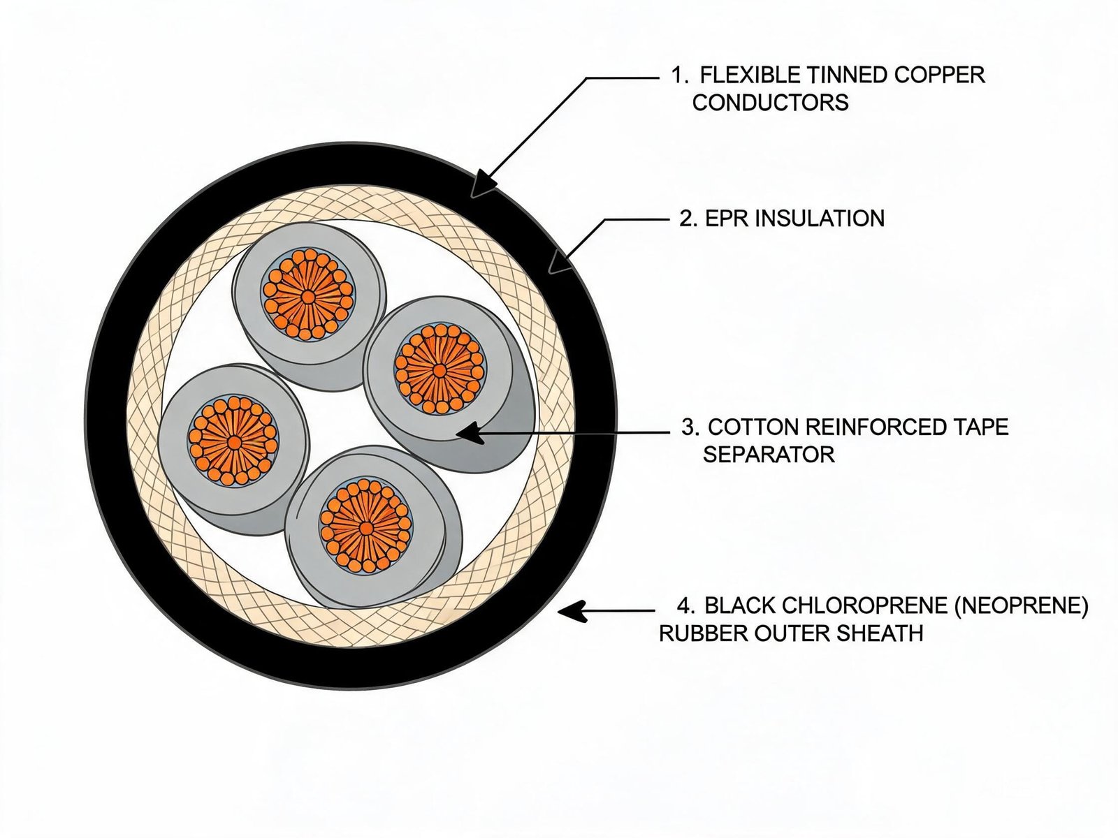 Type W cable construction cross-section showing multiple tinned copper conductors EPR insulation and chloroprene rubber sheath layers for mining power
