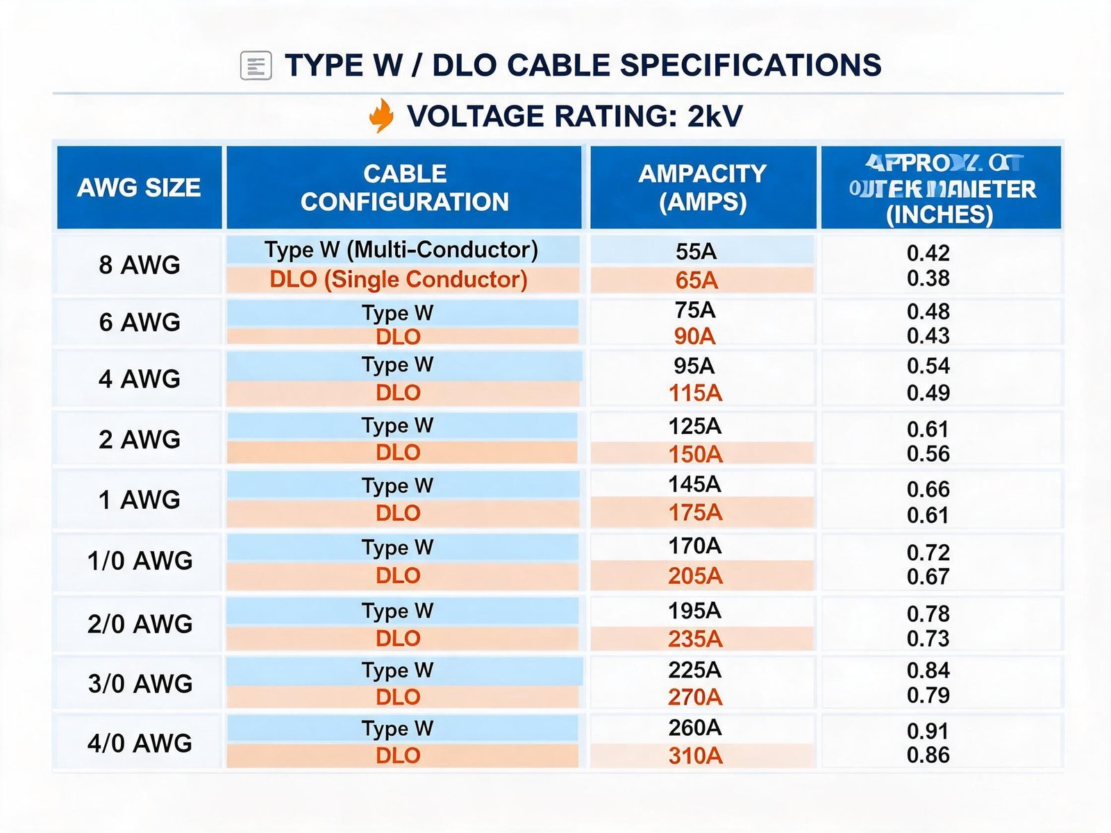 Type W DLO cable configurations and ampacity table showing AWG sizes conductor count and current rating for mining applications