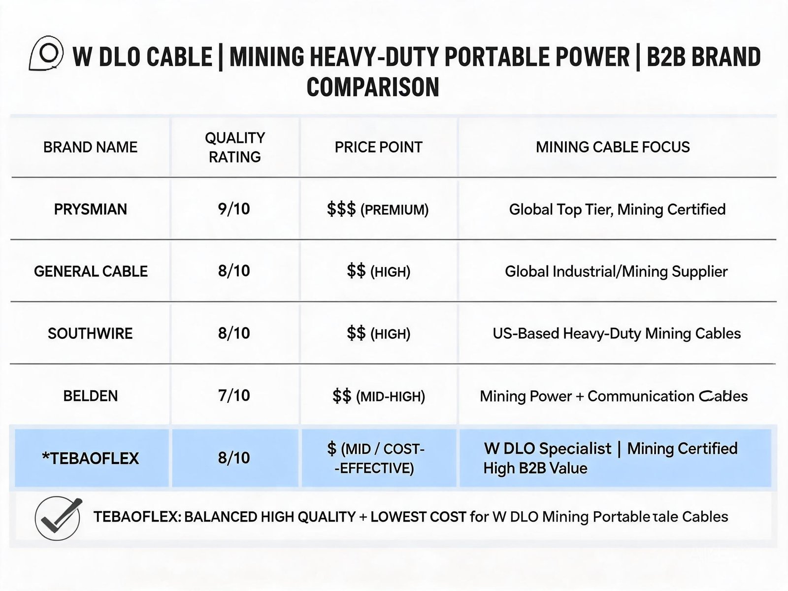 Type W DLO cable manufacturer brand comparison showing TEBAOFLEX positioning against international mining cable brands