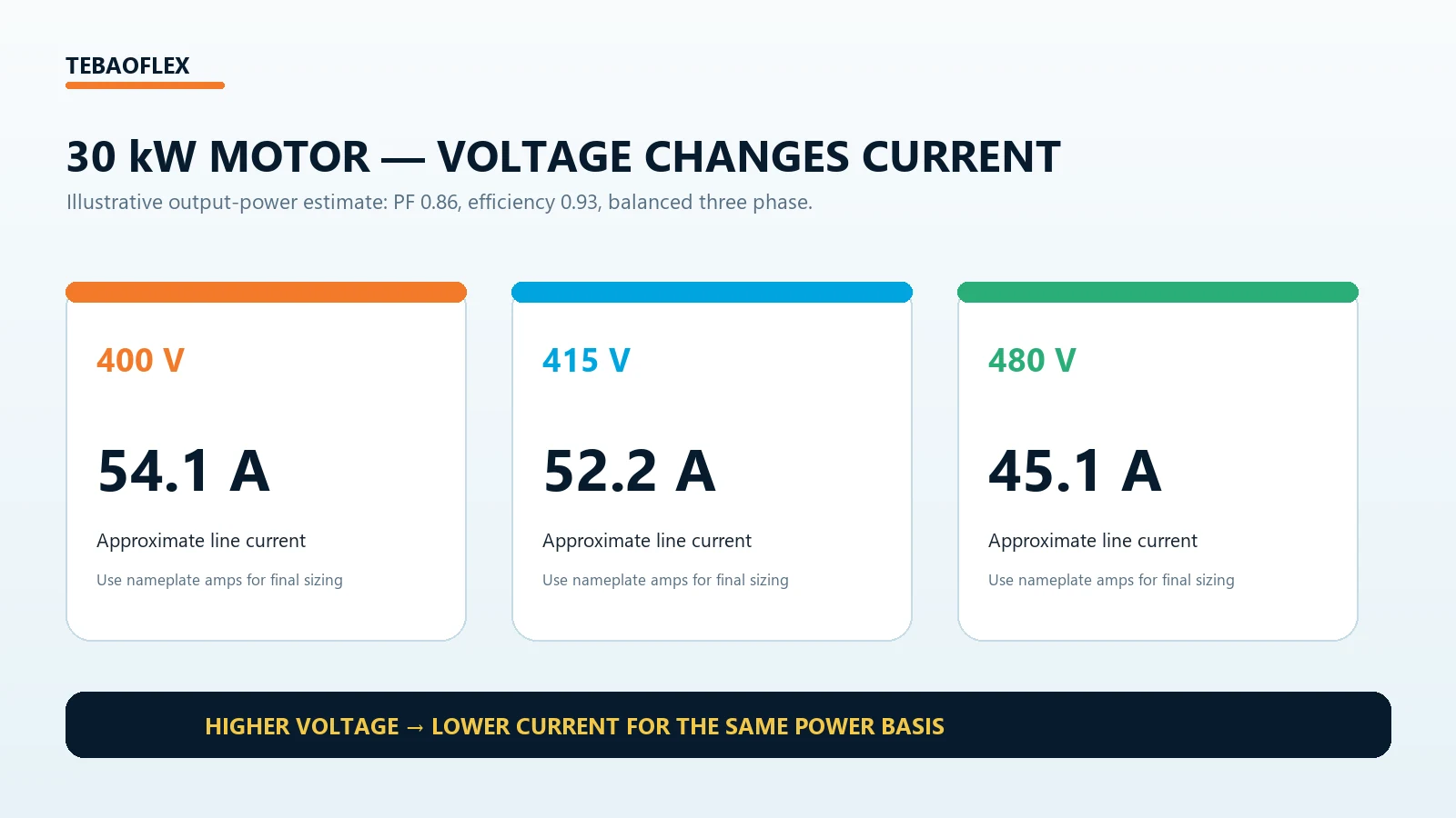 Three-phase motor current comparison at 400V 415V and 480V