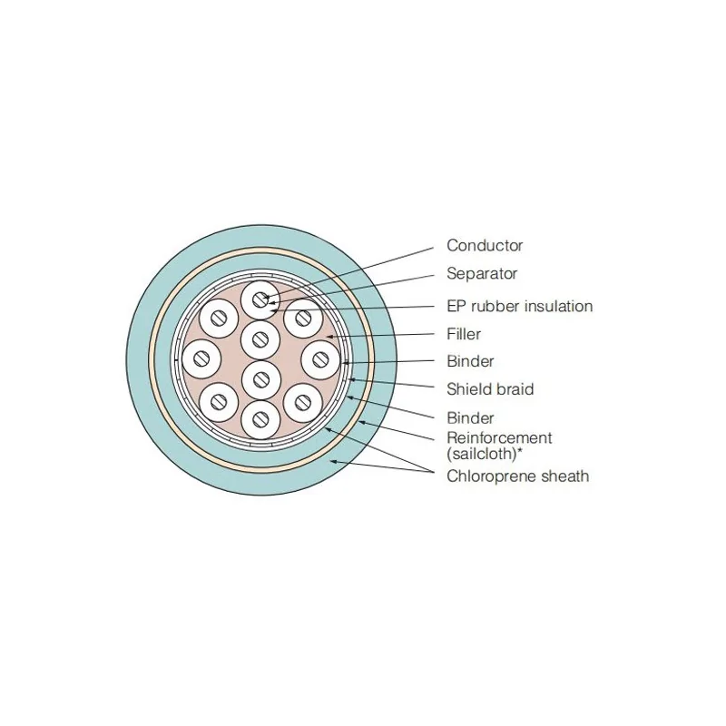 600V 3PNCT-SB rubber cable cross-section reference