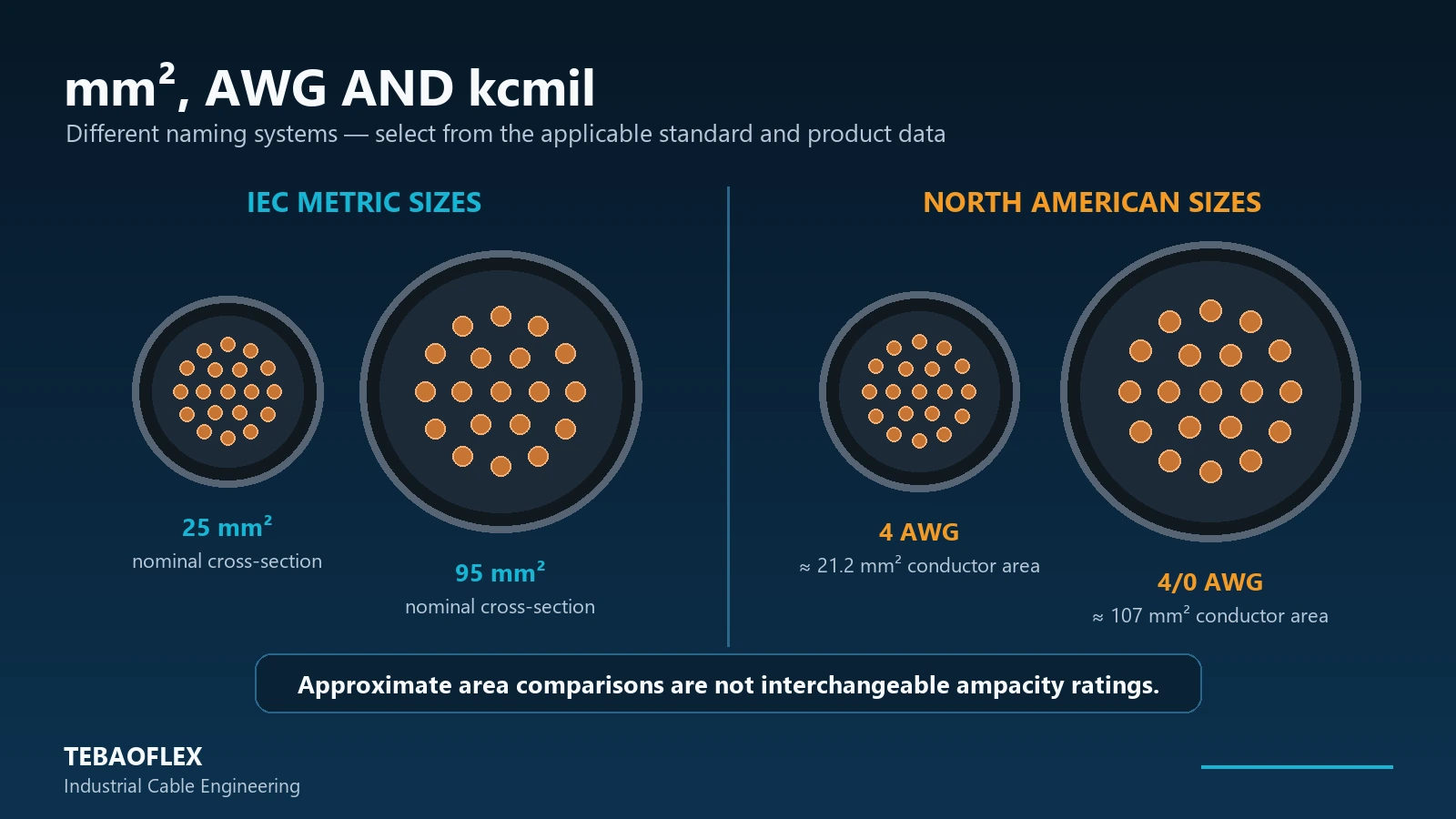 Industrial cable size comparison in mm² AWG and kcmil