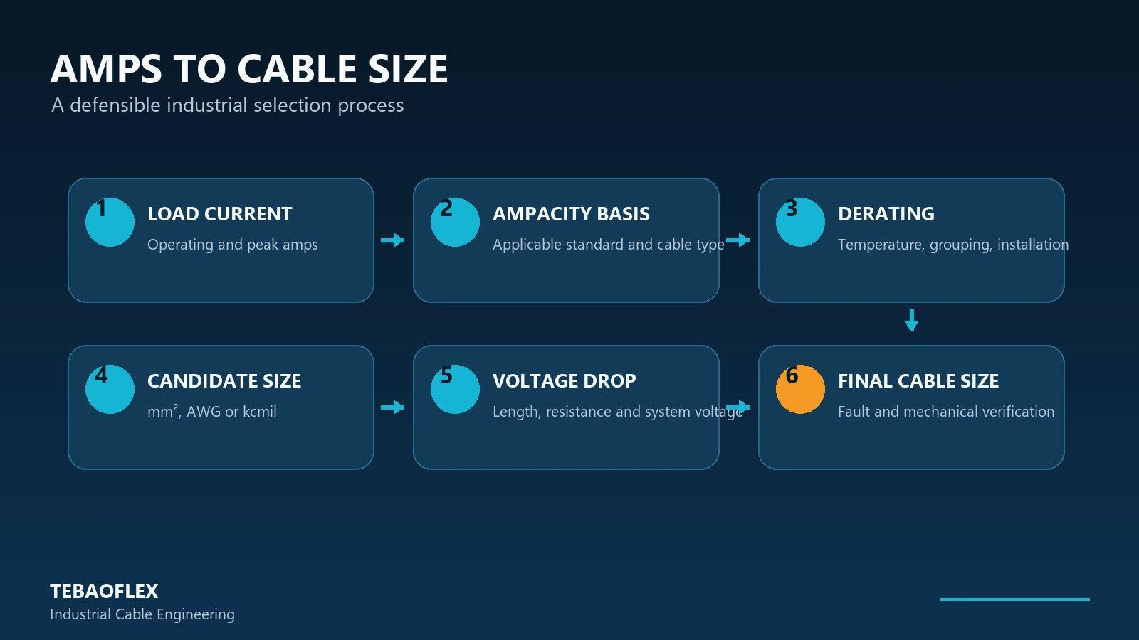 Amps to cable size selection process including ampacity derating and voltage drop