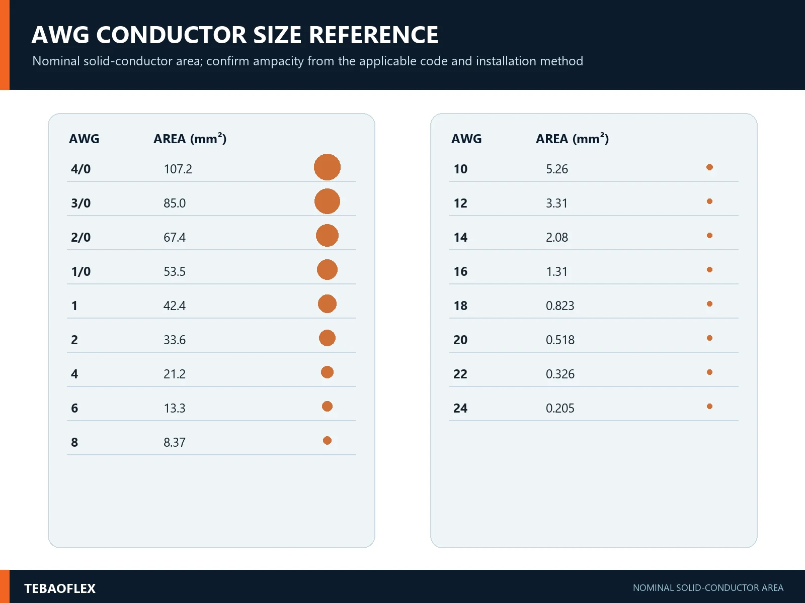 AWG conductor size reference from large 4/0 wire to small 24 AWG wire