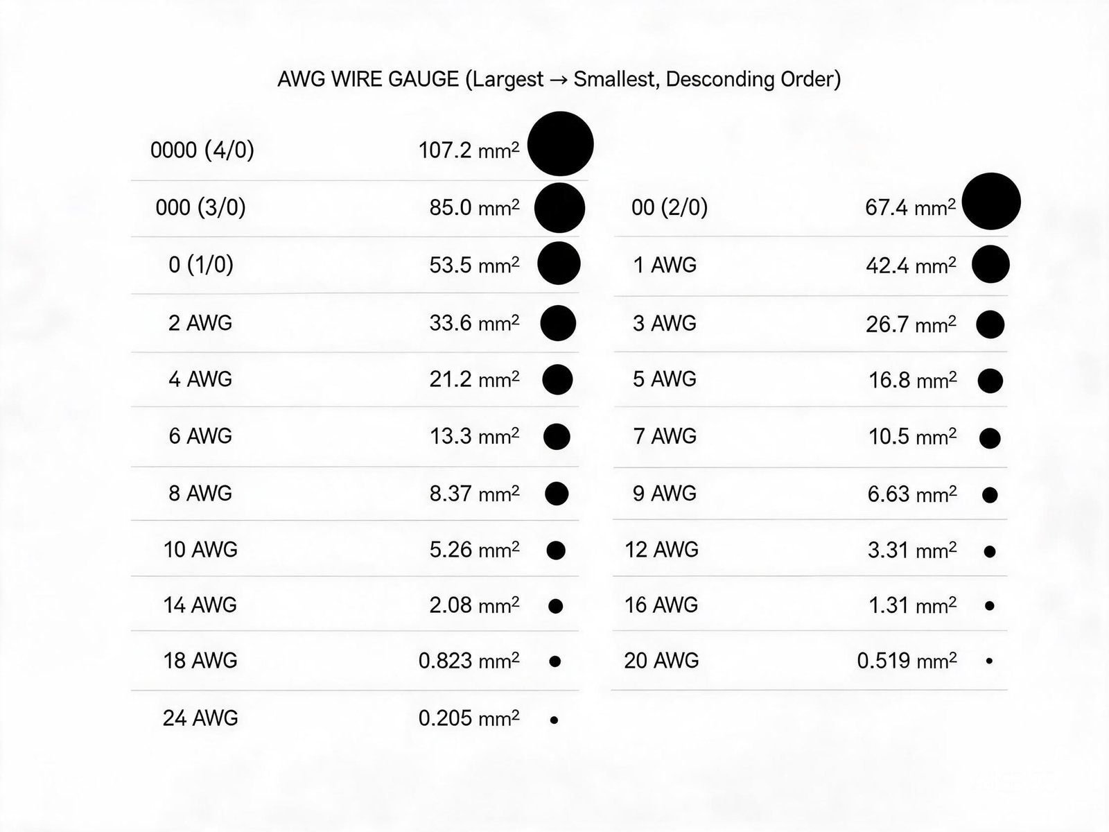 Technical diagram showing AWG wire gauge sizes from 0000 to 24 AWG with corresponding cross-section areas