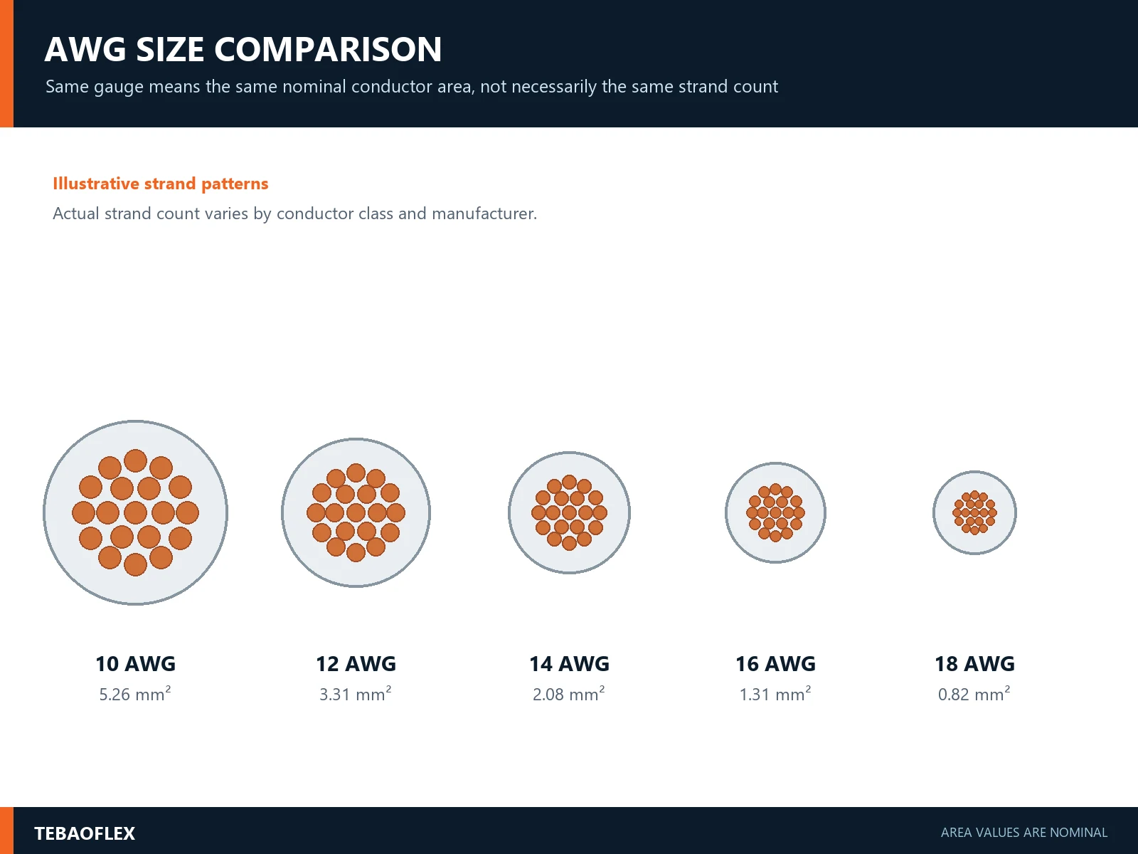Copper conductor cross-sections illustrating differences among AWG sizes