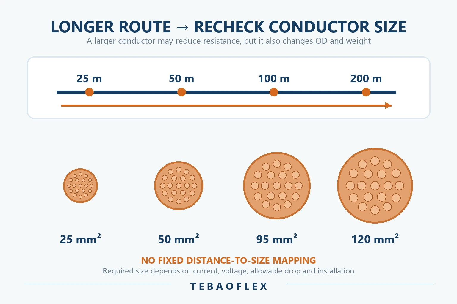 Cable length and conductor size comparison for voltage drop