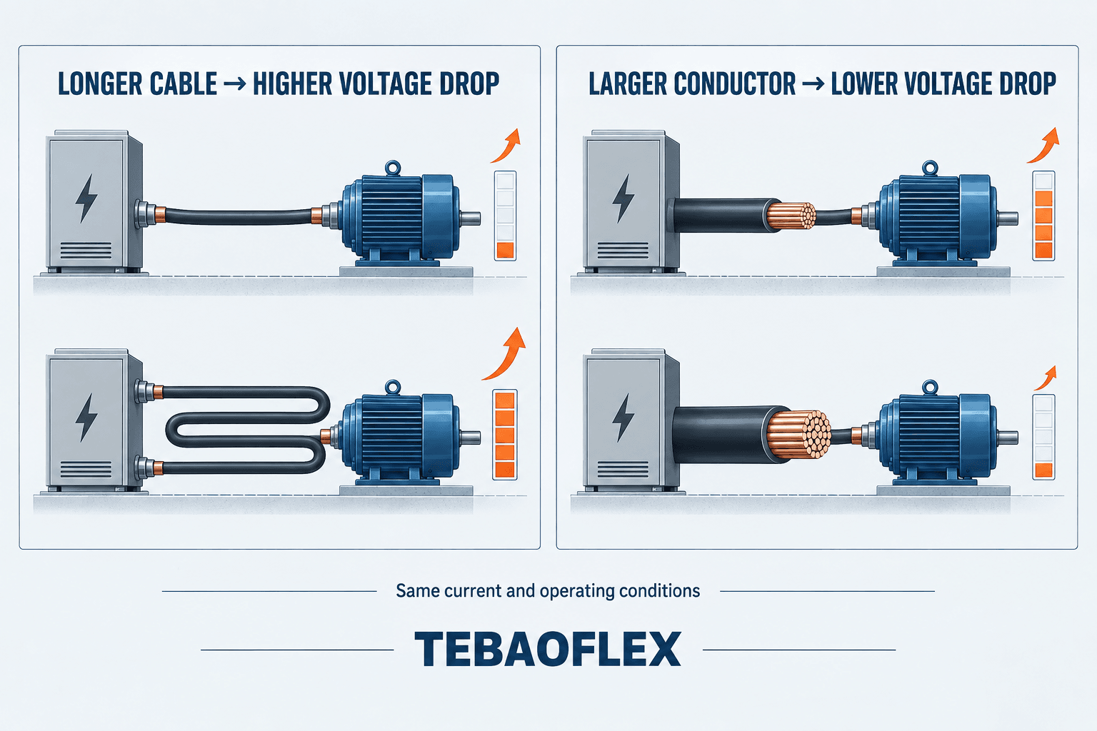 Effect of cable length and conductor size on voltage drop