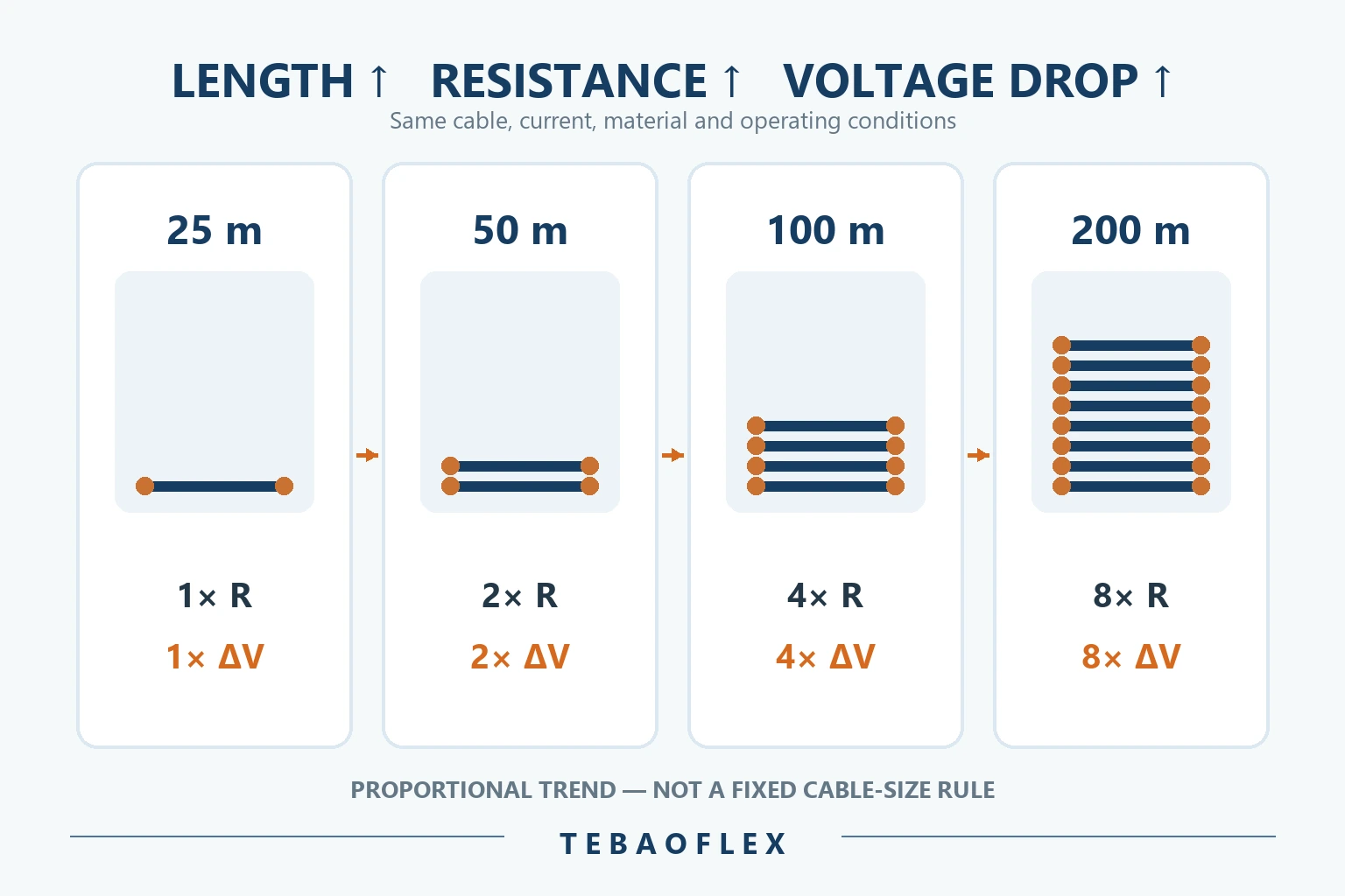 How increasing cable length increases resistance and voltage drop