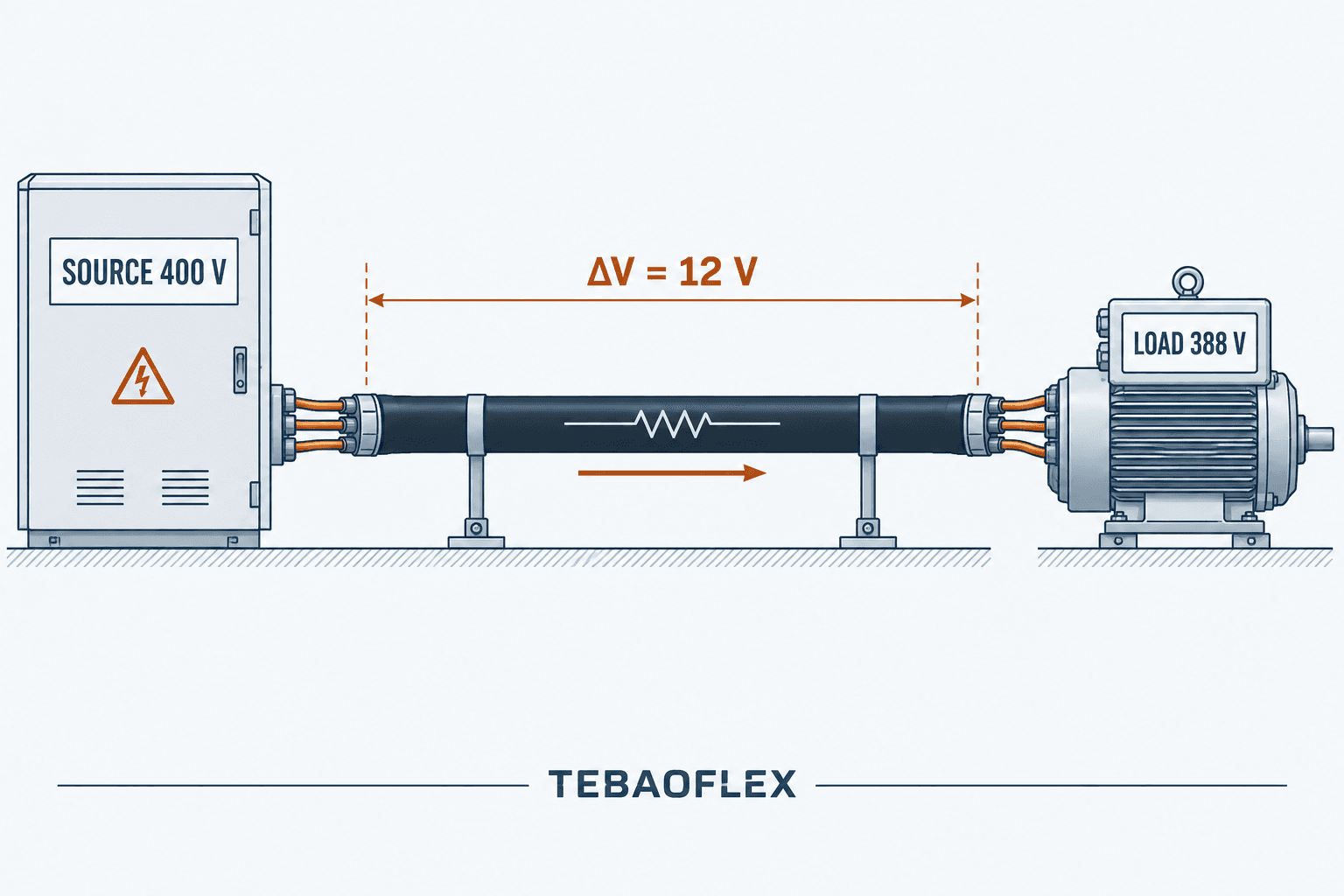 Cable voltage drop diagram from power source to electrical load