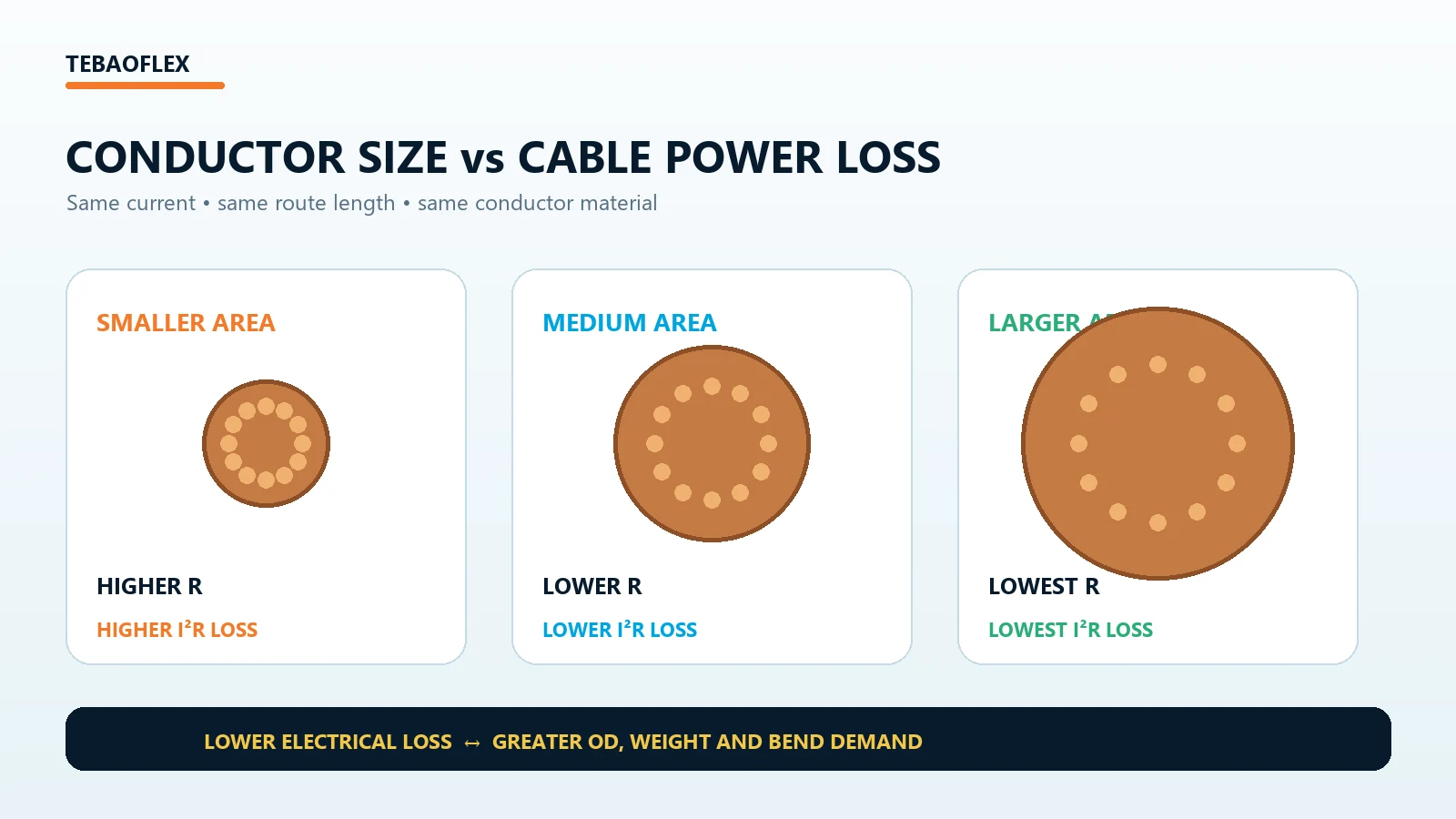 How conductor size affects cable resistance and power loss