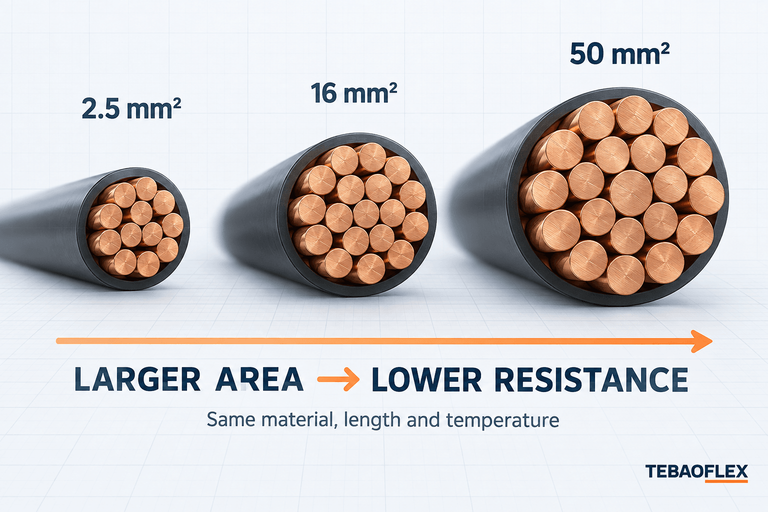 Comparison of conductor cross-sectional area and electrical resistance