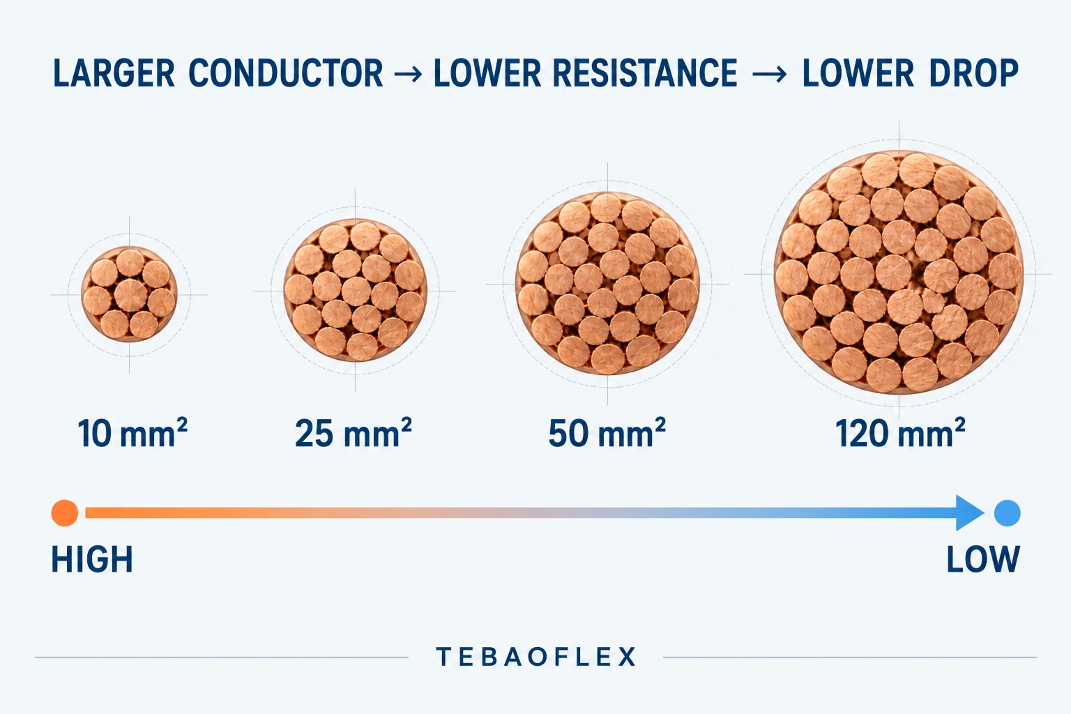 Effect of DC cable conductor size on resistance and voltage drop