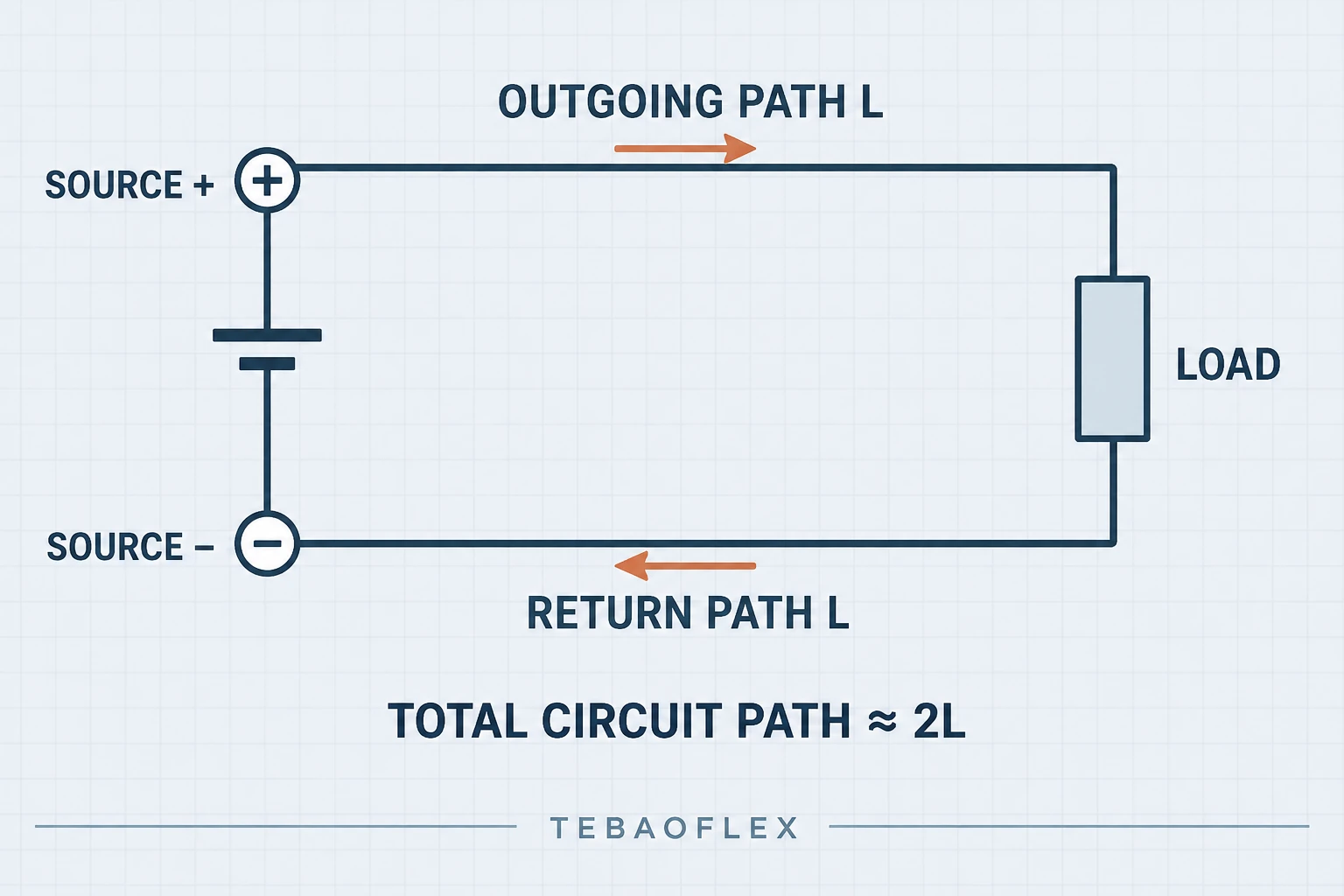 DC cable voltage drop diagram showing outgoing and return conductor length