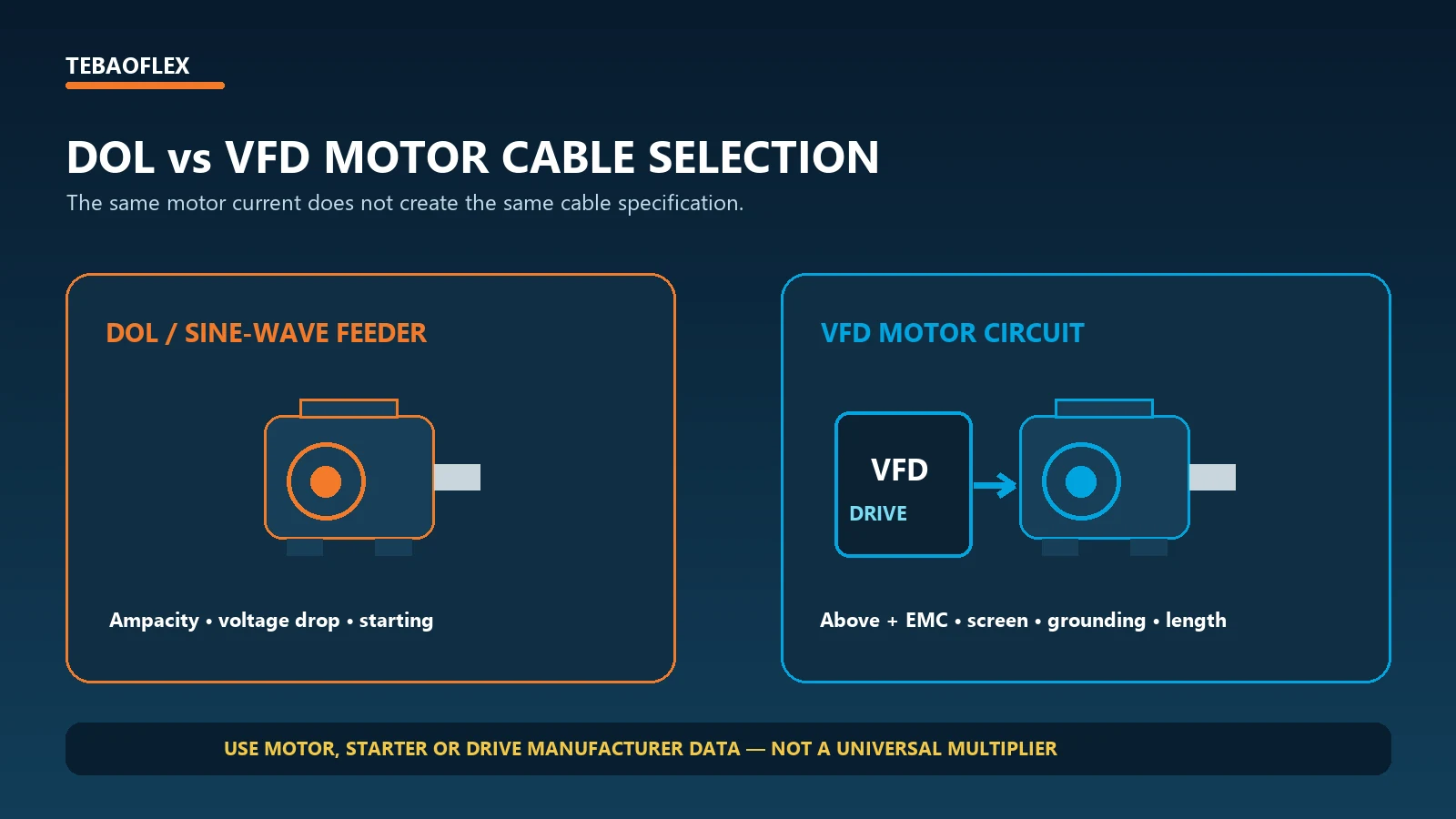 DOL and VFD motor cable selection comparison